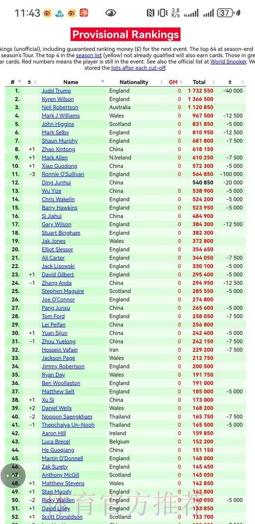 本届世界杯德国贝林厄姆数据统计最新更新 本届世界杯德国贝林厄姆数据统计最新更新